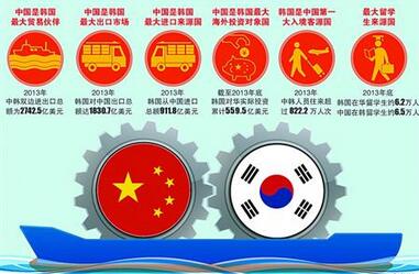 中韩自贸协定促进双方进出口贸易大幅提升